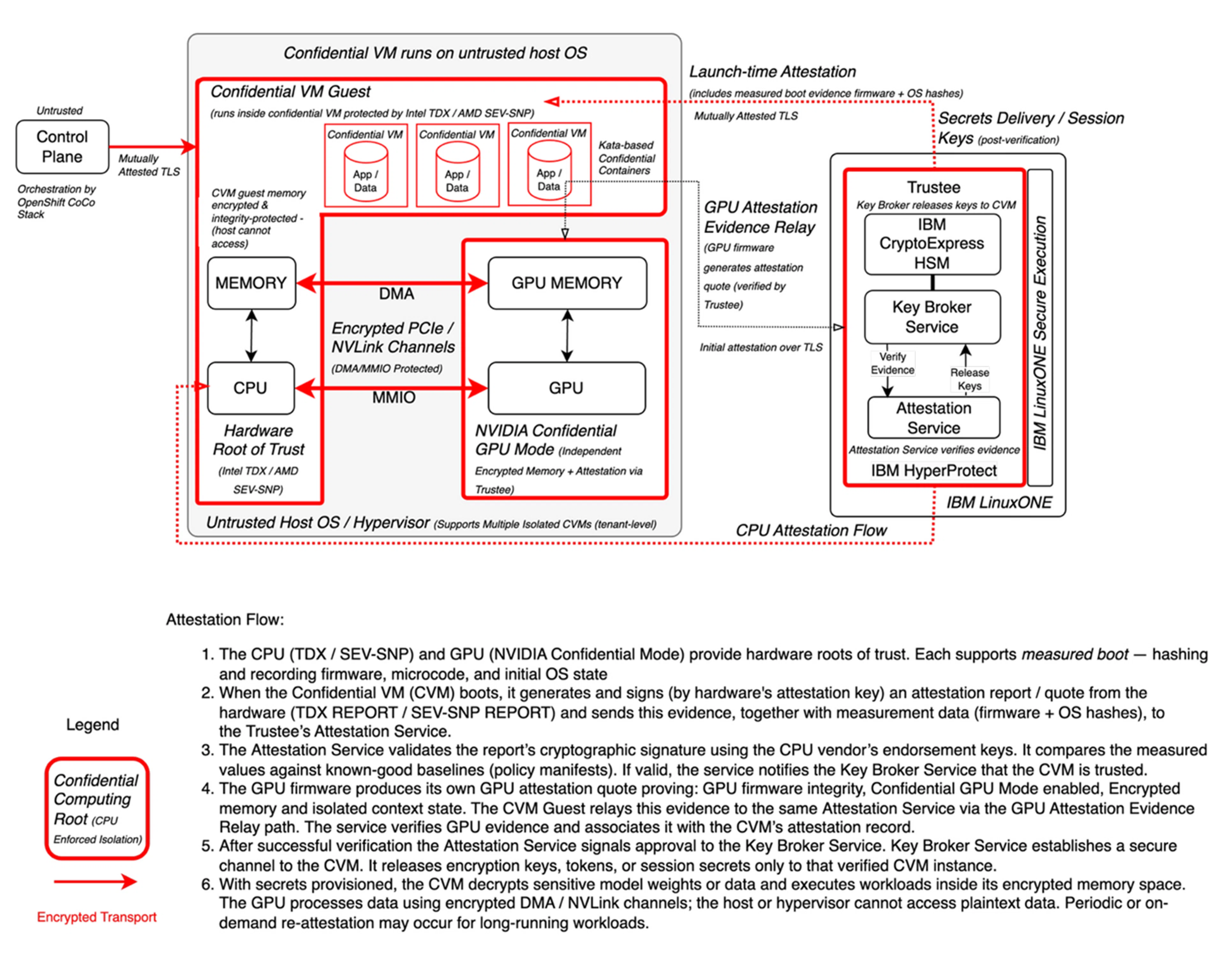 Phoenix Technologies AG Target Vertrauliche Computerarchitektur